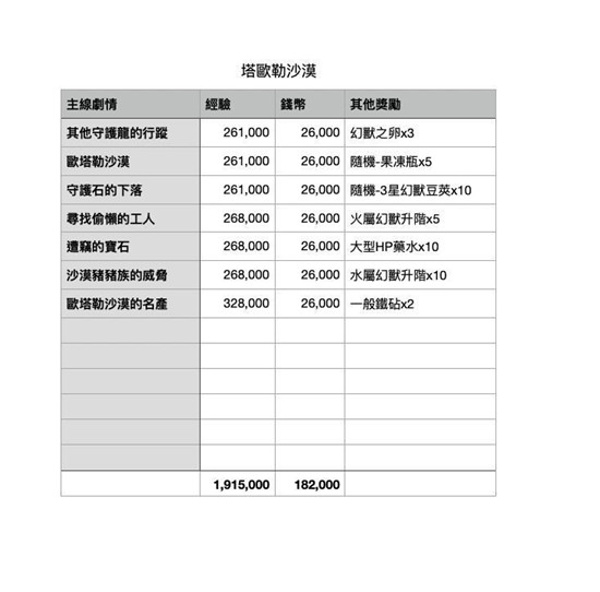 二之国交错世界主线奖励整理