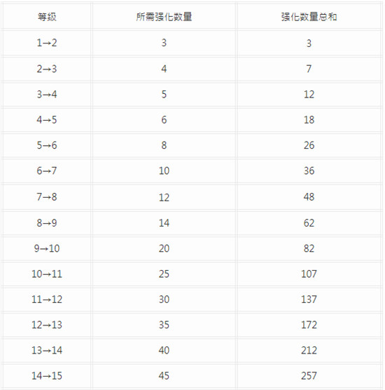 宝可梦大集结1至30级所需的持有物强化组件数量汇总